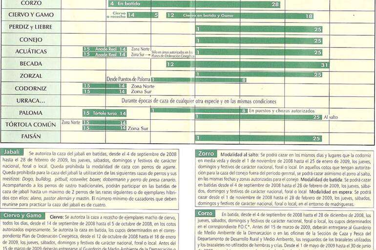 Gráfico de los periodos de caza en Navarra 2008 - 2009